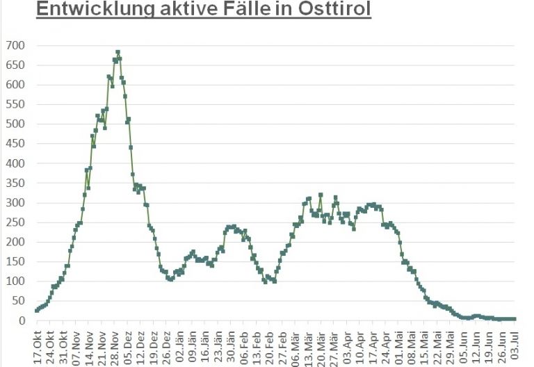 Corona: Noch 39 F&auml;lle in f&uuml;nf Tiroler Bezirken 