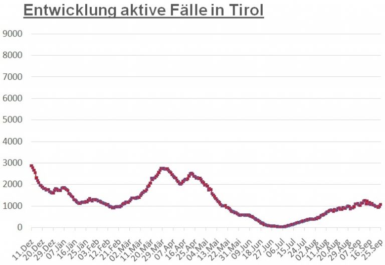 Corona: Landesweit wieder mehr als 1.000 Infektionen  