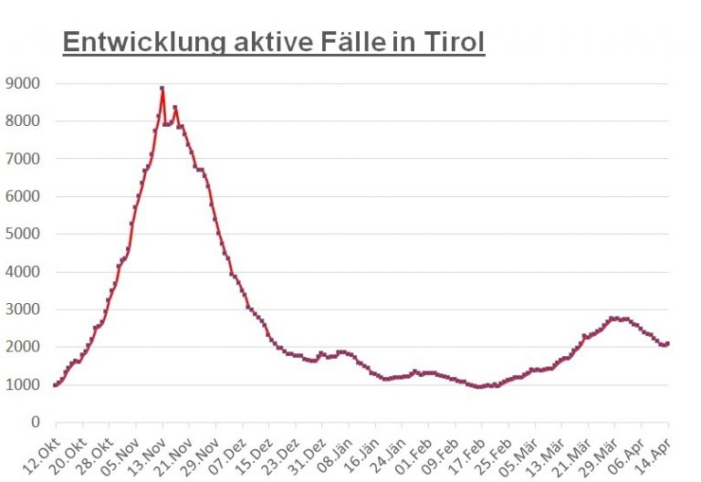 Corona: Keine Besserung bei Zahl der aktiv Positiven im Bezirk
