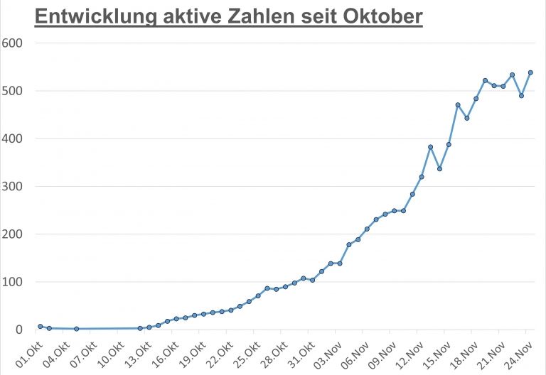 Corona: Derzeit 539 aktive F&auml;lle in Osttirol &ndash; in Tirol knapp 6.700
