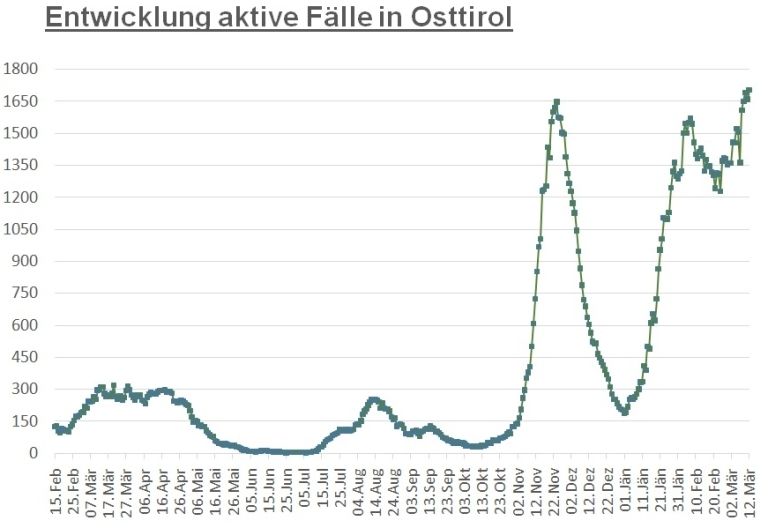 Corona: Erstmals mehr als 1.700 aktive F&auml;lle im Bezirk 