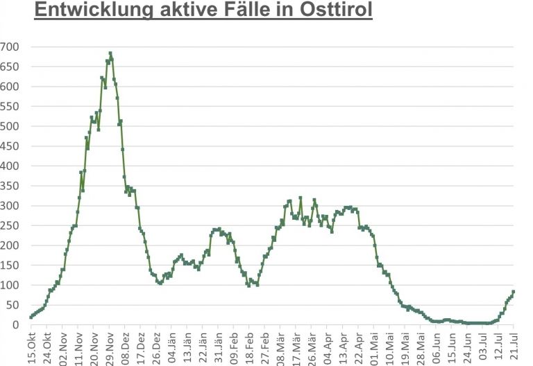 Corona: Sprunghafter Anstieg im Bezirk auf 83 F&auml;lle 