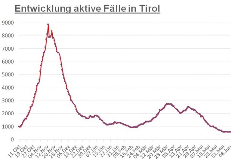 Corona: Tirolweit stagniert die Zahl der Infektionen 