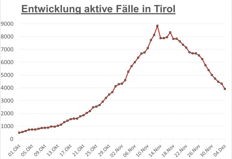 Corona: Osttirol erstmals seit einer Woche unter der 600er-Marke