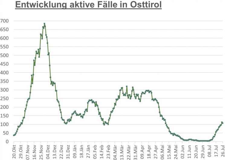 Corona: Leichter R&uuml;ckgang nach dreiw&ouml;chigem Anstieg 