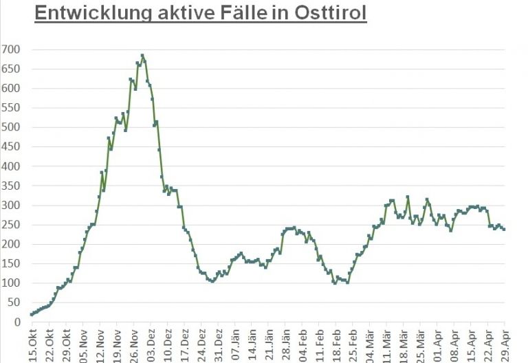 Corona: 236 aktiv Positive in Osttirol