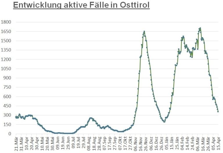 Corona: Knapp 350 aktiv positive F&auml;lle im Bezirk Lienz