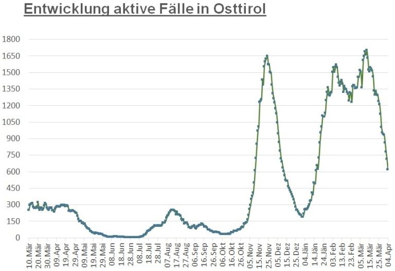 Corona: R&uuml;ckgang der F&auml;lle im Bezirk Lienz um fast 100 