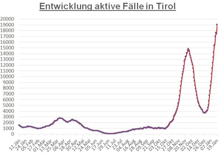 Corona: 3.700 Neuinfektionen im gesamten Bundesland