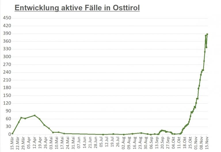 Corona: Derzeit 388 aktive F&auml;lle in Osttirol