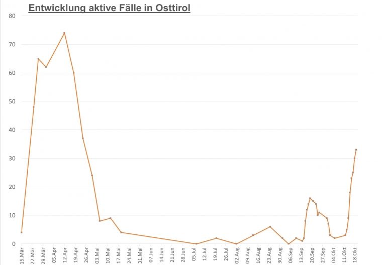 Corona: drei neue F&auml;lle seit gestern in Osttirol
