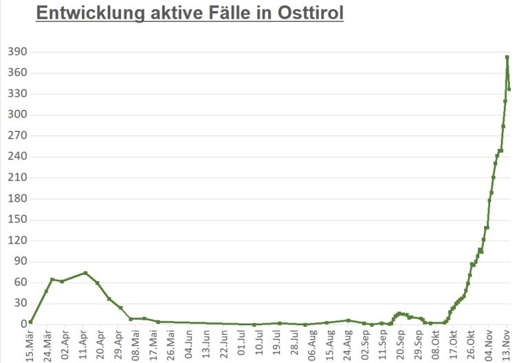 Corona: seit Langem merklicher R&uuml;ckgang bei Coronazahlen