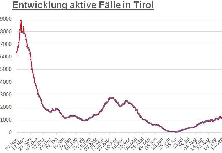 Corona: Zahl der aktiv positiven F&auml;lle in Tirol gesunken