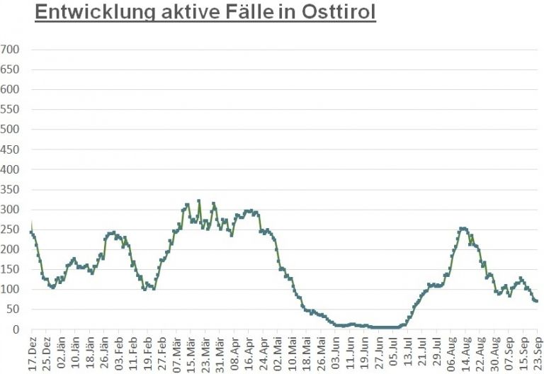 Corona: Niedrigster Wert seit zwei Monaten erreicht