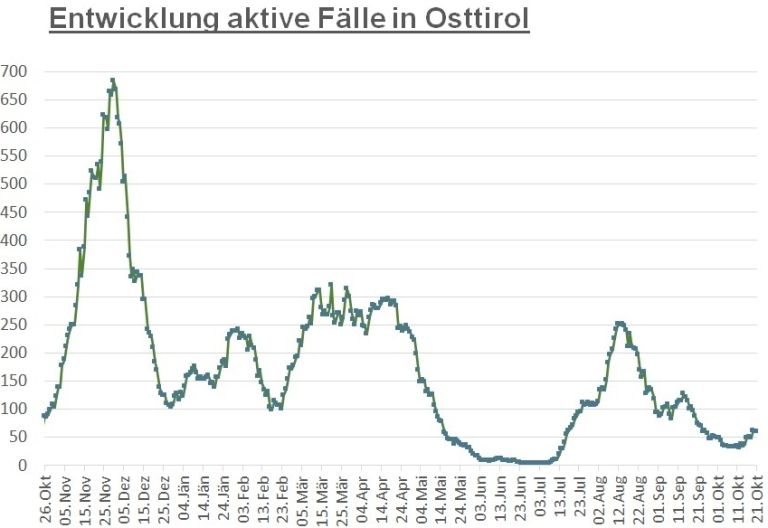 Corona: Zahl der aktiven F&auml;lle ist im Bezirk gleichgeblieben