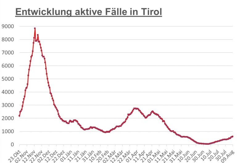 Corona: Osttirol verzeichnet ein Drittel der Tiroler F&auml;lle 