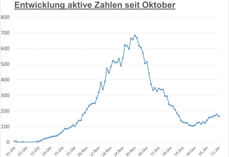 Corona: Seit Tagen erstmals leichter R&uuml;ckgang bei aktiven F&auml;llen 