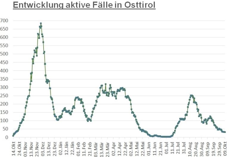Corona: Zahl der aktiven F&auml;lle im Bezirk Lienz bleibt stabil