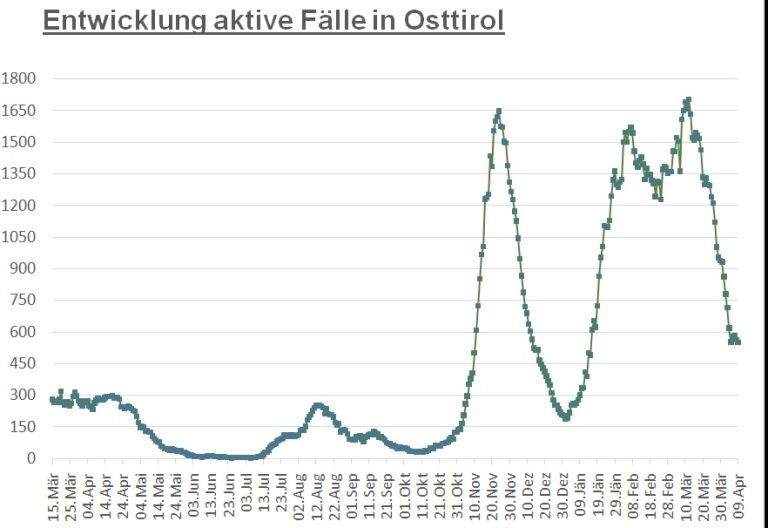 Corona: 551 aktiv positive F&auml;lle im Bezirk Lienz