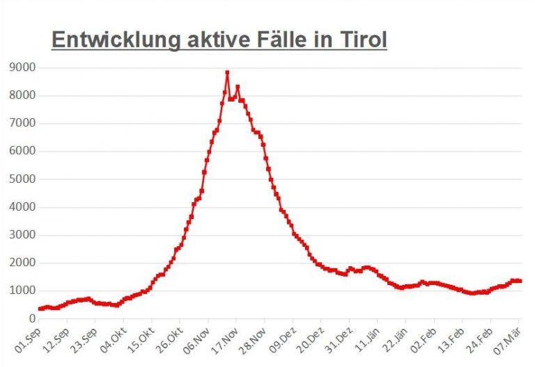 Corona: Wenig Ver&auml;nderung bei Osttirol-Zahlen