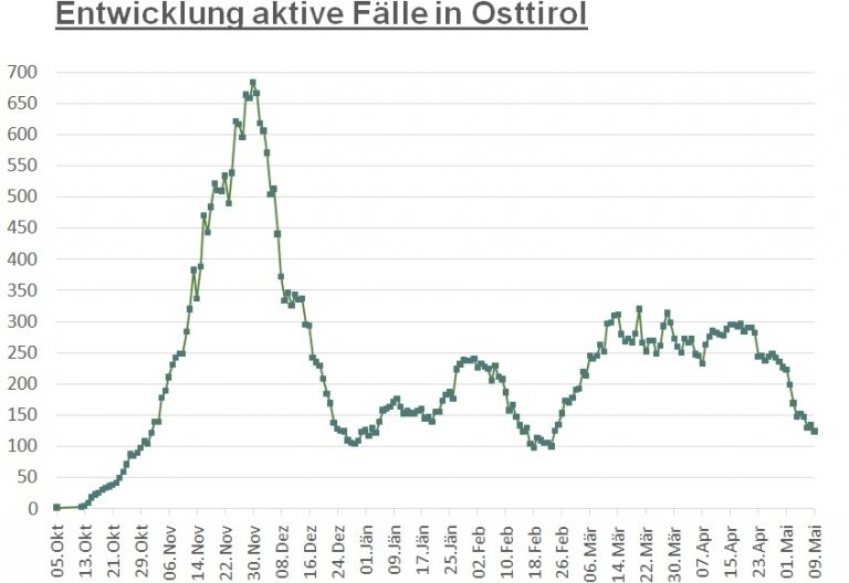 Corona: 100 F&auml;lle weniger als vor zehn Tagen