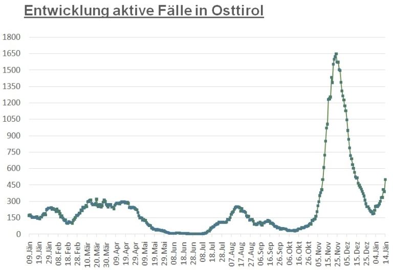 Corona: 110 Neuinfektionen im Bezirk Lienz registriert