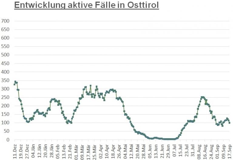 Corona: Zahl der positiven F&auml;lle ist auf 100 gesunken