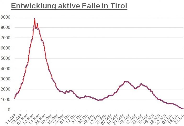 Corona: Tiroler Fallzahlen sind weiter stark r&uuml;ckl&auml;ufig