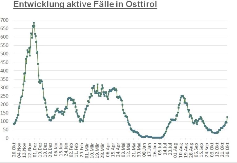 Corona: 35 Neuinfektionen in 24 Stunden registriert