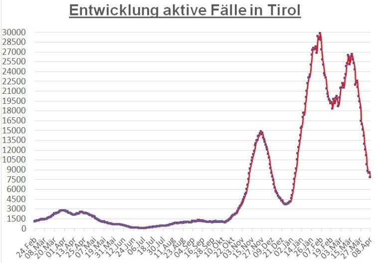 Corona: Niedrigste tirolweite Fallzahl seit drei Monaten