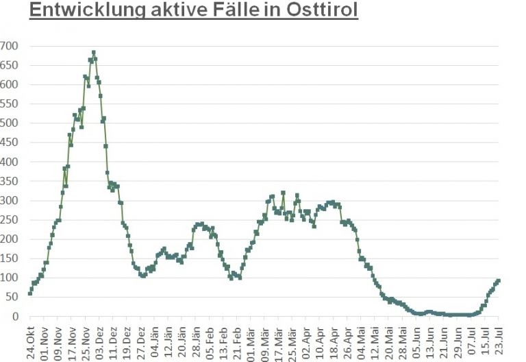 Corona: 44 Neuinfektionen im gesamten Bundesland