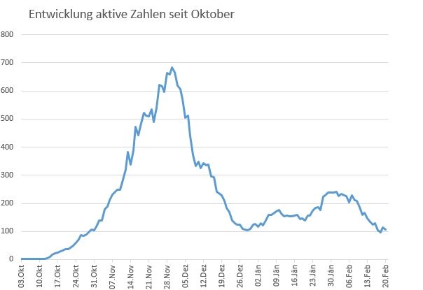 Corona: 106 aktive F&auml;lle in Osttirol