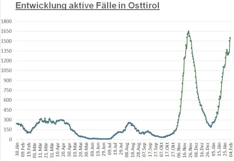 Corona: Weiterer Anstieg der aktiven F&auml;lle im Bezirk Lienz