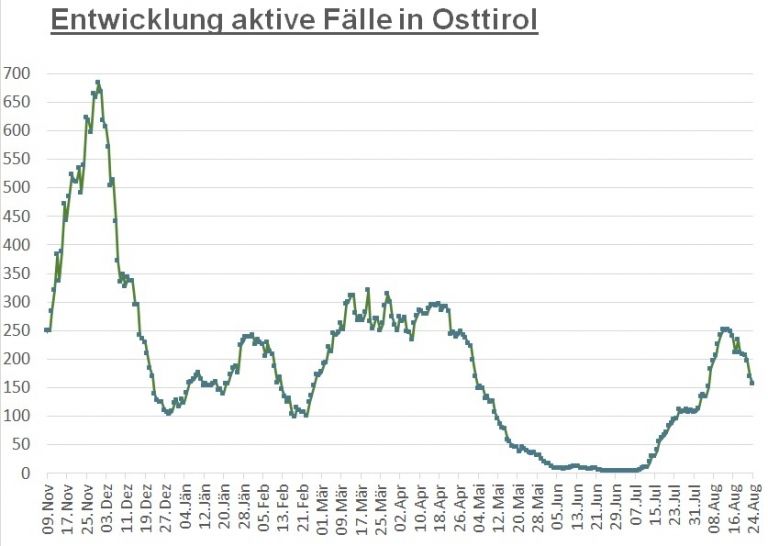 Corona: Die Zahlen gehen weiterhin zur&uuml;ck 