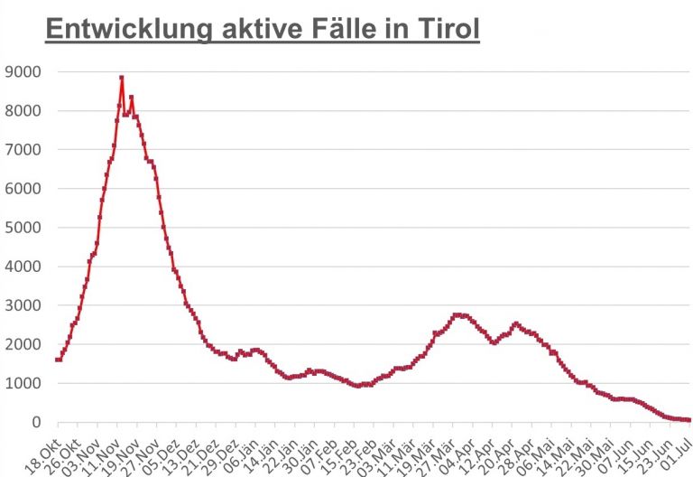Corona: Nur eine Neuinfektion im gesamten Bundesland