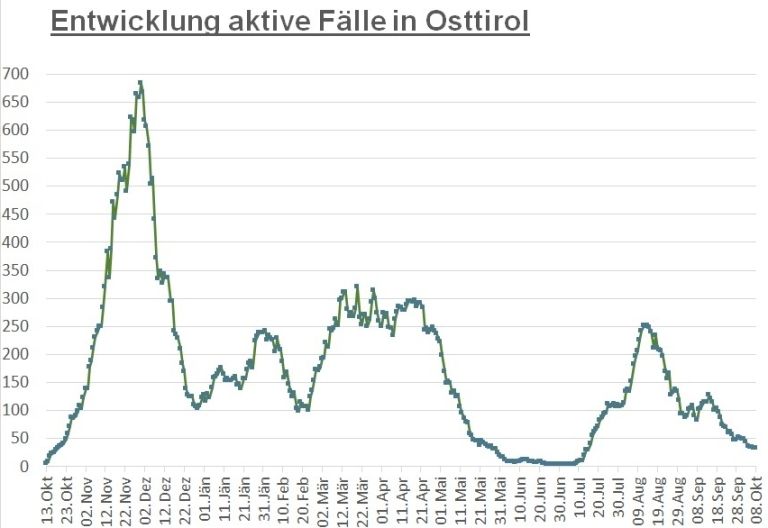 Corona: 32 aktiv positive F&auml;lle im Bezirk Lienz