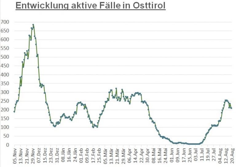 Corona: Minimaler R&uuml;ckgang der Bezirkszahlen 