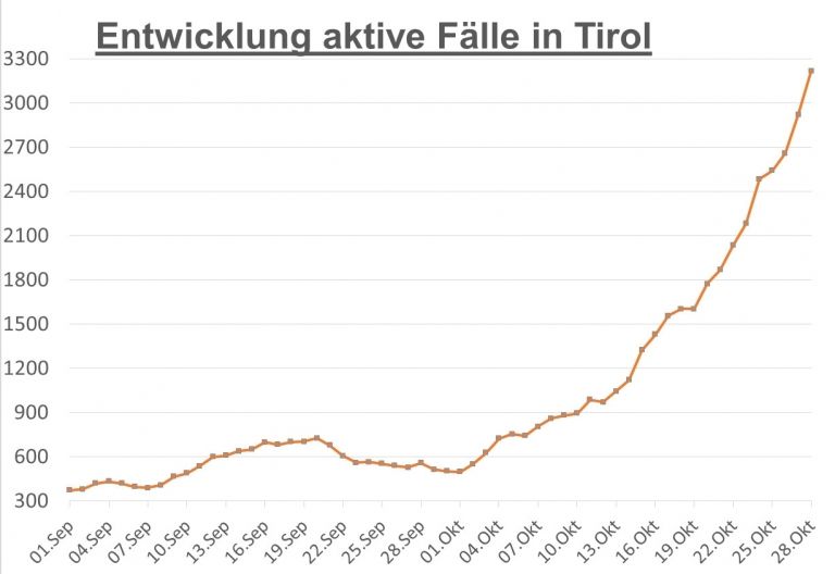 Corona: Tirolweit &uuml;ber 3.200 aktive F&auml;lle &ndash; 90 in Osttirol