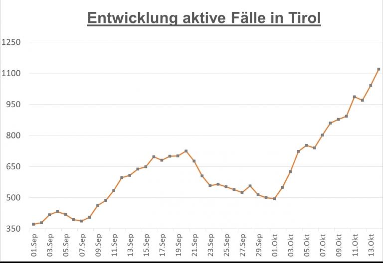 Corona: vier neue F&auml;lle seit gestern bekannt