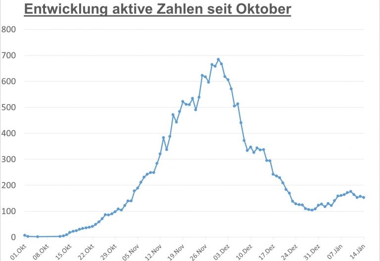 Corona: Seit M&auml;rz &uuml;ber 2.800 positive Tests in Osttirol