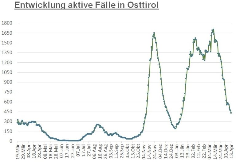 Corona: Der Bezirk Lienz liegt weiter im Tiroler Mittelfeld