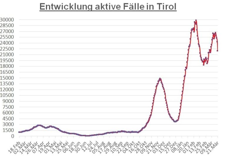 Corona: Rasanter R&uuml;ckgang der aktiven F&auml;lle in ganz Tirol