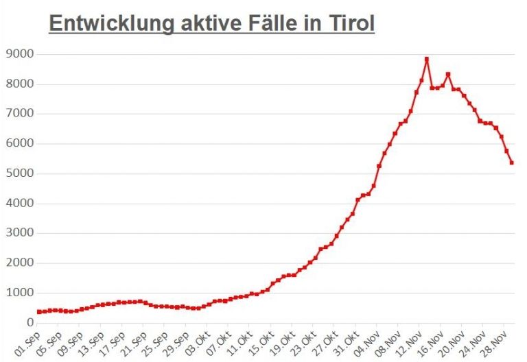 Corona: Kaum Ver&auml;nderung in Osttirol, erneuter R&uuml;ckgang in Tirol