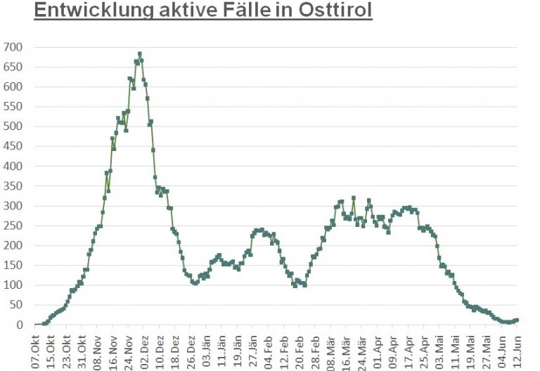 Corona: Wieder ein Dutzend aktive F&auml;lle in Osttirol