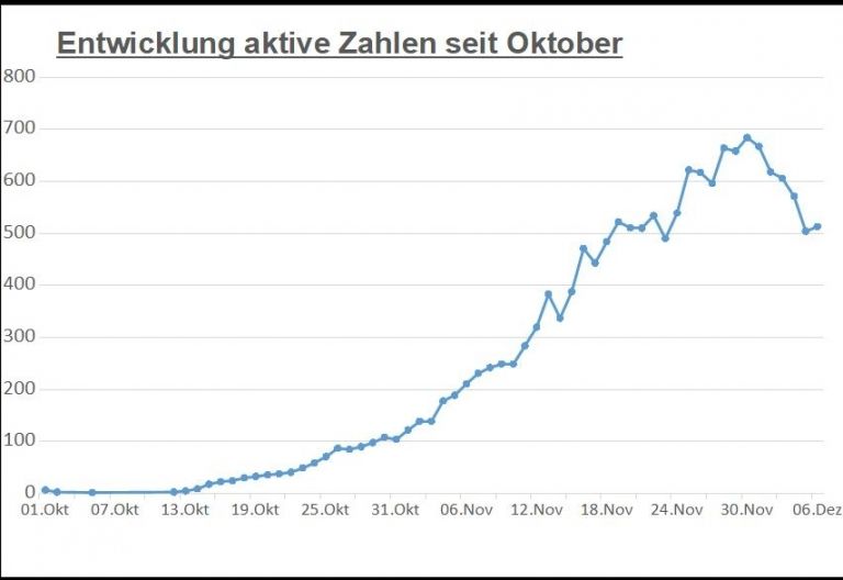 Corona: &Uuml;ber 1.600 genesene Personen in Osttirol &ndash; 43 im BKH Lienz