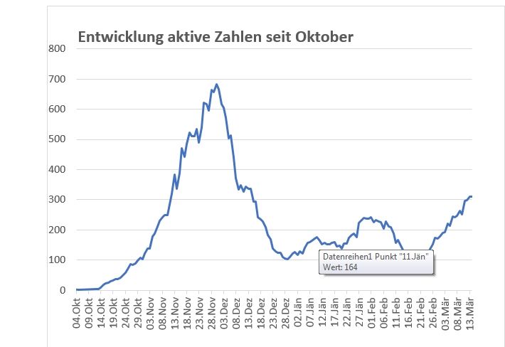 Corona: 311 aktive F&auml;lle und Inzidenz &uuml;ber 400 in Osttirol