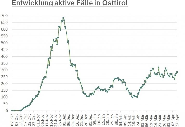 Corona: 7-Tage-Inzidenz &uuml;ber 400er-Marke
