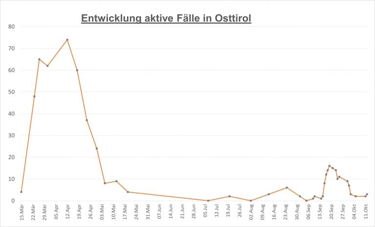 Corona: seit heute Vormittag drei F&auml;lle in Osttirol bekannt
