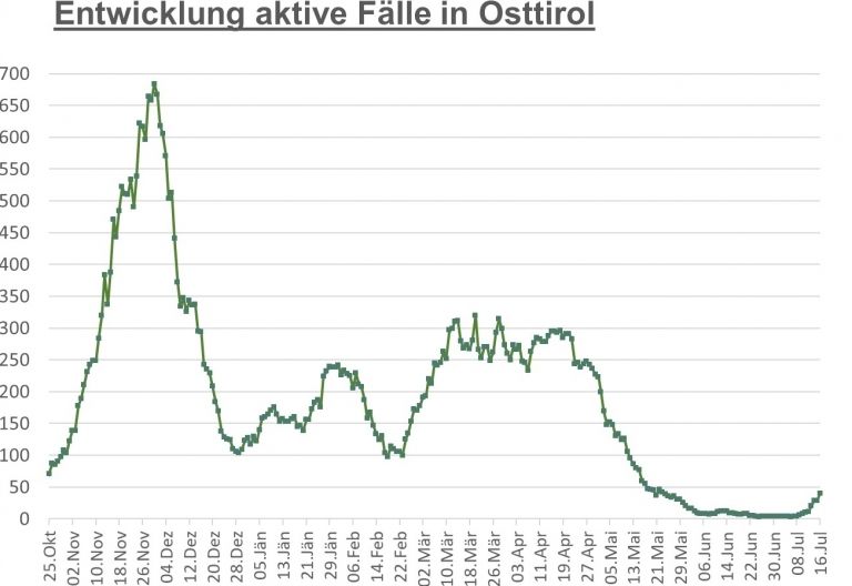 Corona: Der Bezirk Lienz ist Tiroler Spitzenreiter 