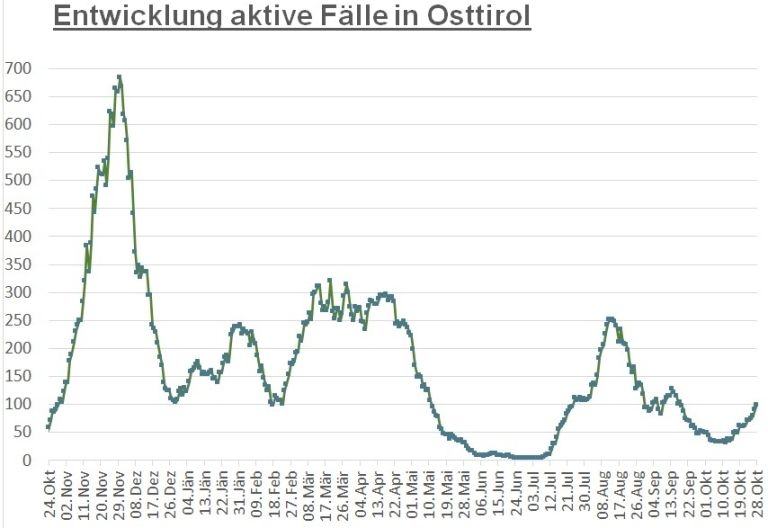 Corona: Wieder 15 Neuinfektionen im Bezirk Lienz 